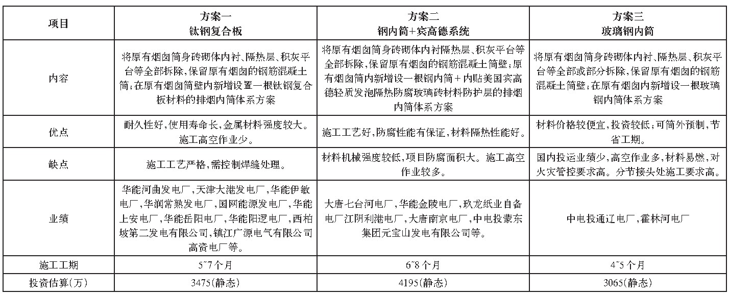 表1 烟囱改防腐造方案经济性和可行性分析汇总表