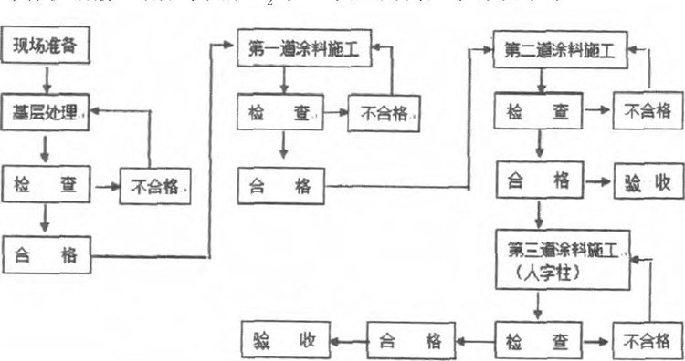 排烟冷却塔防腐施工流程