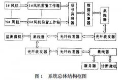 凉水塔风机网络化在线监测与故障诊断系统研究