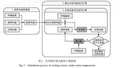 冷却塔出塔水温的迭代计算方法