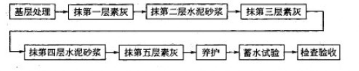 水塔水箱水泥砂浆防水层的施工